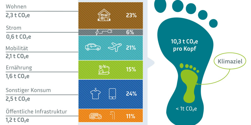 Infografik: Der durchschnittlicher CO2-Fußabdruck pro Kopf in Deutschland beträgt 10,5 Tonnen CO2-Äquivalente pro Kopf und Jahr. Das Klimaziel liegt bei unter 1. Den größten Anteil am Fußabdruck hat "sonstiger Konsum" mit 27 %, gefolgt von Mobilität mit 21 %, Wohnen mit 19 %, Ernährung mit 17 %, "öffentliche Infrastruktur" mit 11 % und Strom mit 5 %.