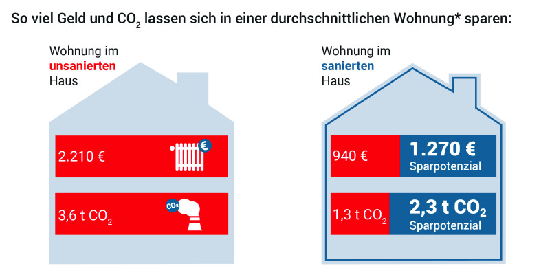 In energetisch sanierten Häusern kostet Heizen nur halb so viel