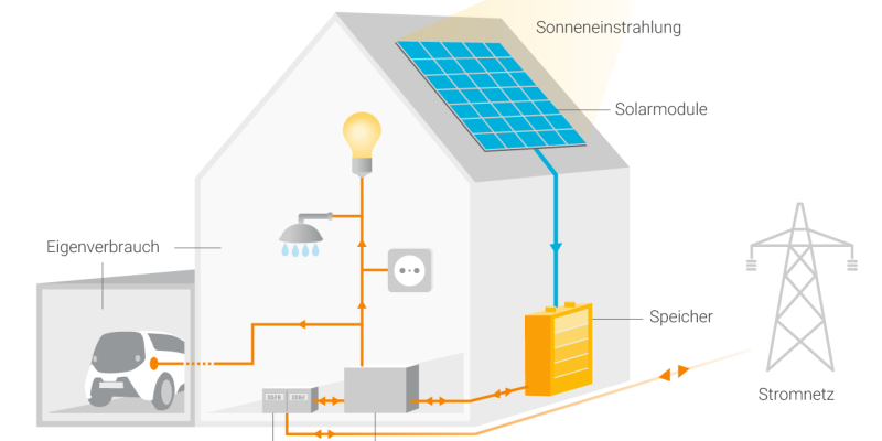 Infografik zur Funktionsweise einer Photovoltaikanlage