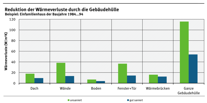 Das Säulendiagramm zeigt die Wärmeverluste von Dach, Wänden, Boden, Fenster/Tür, Wärmebrücken und ganzer Gebäudehülle für unsanierten und gut sanierten Zustand.