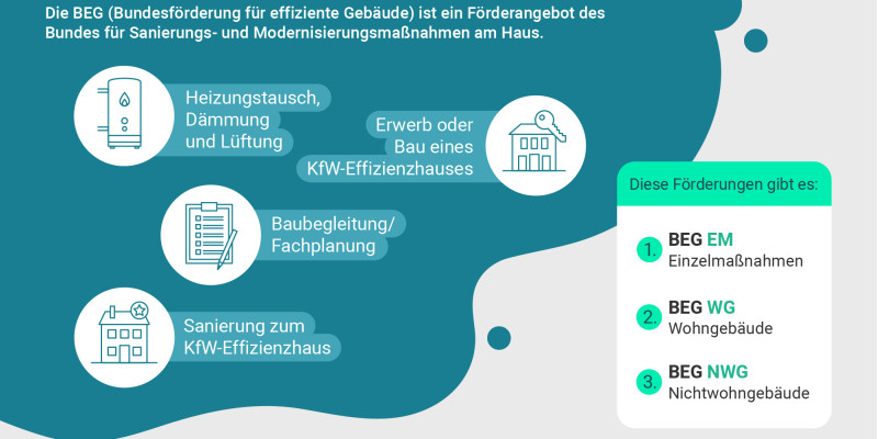 Infografik: Was ist die BEG?