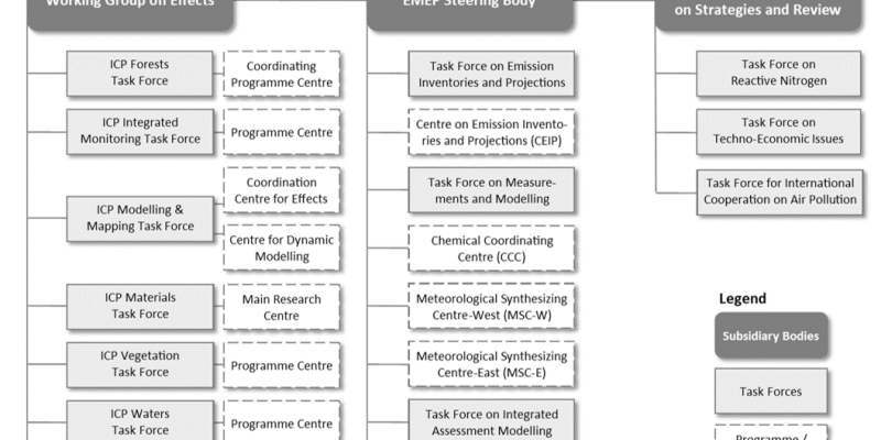 Organizational Chart of the Convention on Long-range Transboundary Air Pollution (CLRTAP)