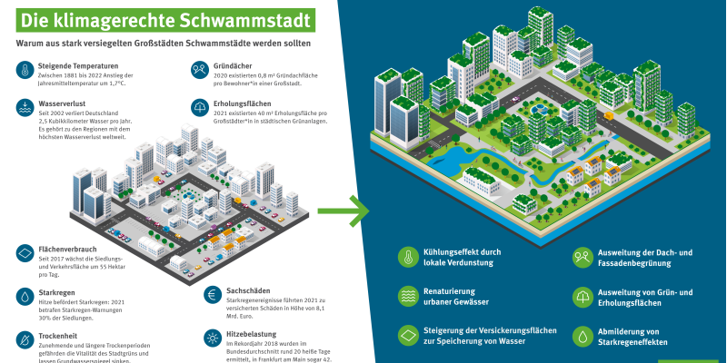 Die Grafik zeigt den Wandel von einer stark versiegelten Großstadt hin zu einer klimaresilienten Schwammstadt mit seinen positiven Auswirkungen.