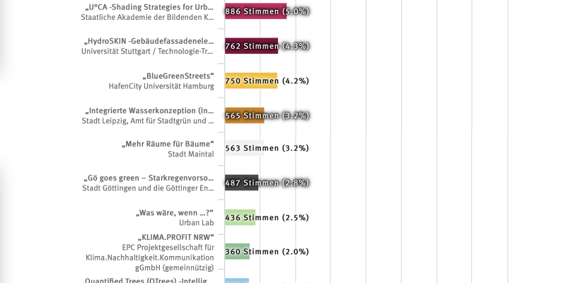 Auf dieser Darstellung wird das Ergebnis des Online-Votings angezeigt. Das Leibniz Gymnasium in Dormagen hat gewonnen.