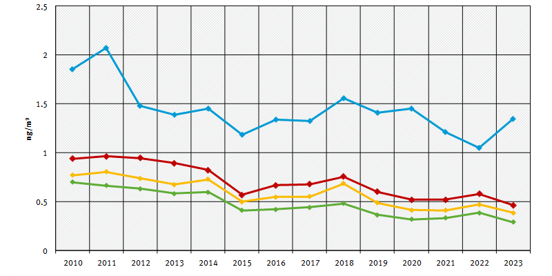 Arsen in PM10 - Jahresmittelwerte 2010 bis 2023