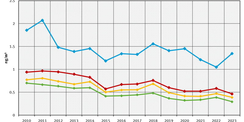 Arsen in PM10 - Jahresmittelwerte 2010 bis 2023