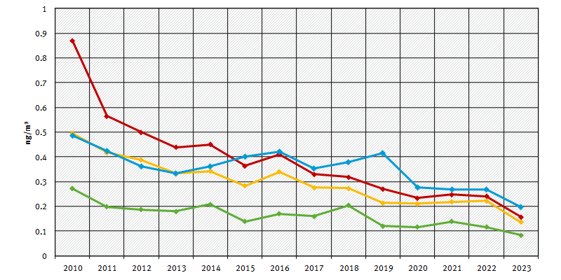 Benzo(a)pyren in PM10 - Jahresmittelwerte 2010 bis 2023