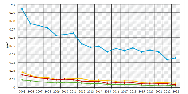 Blei im PM10 - Jahresmittelwerte 2007 bis 2021