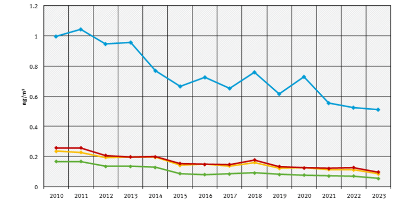 Cadmium in PM10 - Jahresmittelwerte 2010 bis 2023