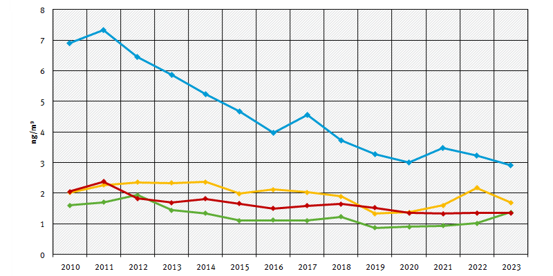 Nickel in PM10 - Jahresmittelwerte 2010 bis 2023