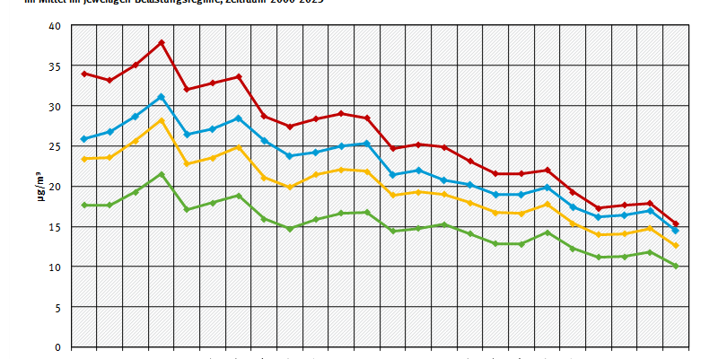 PM10-Werte - Entwicklung 1990 bis 2018