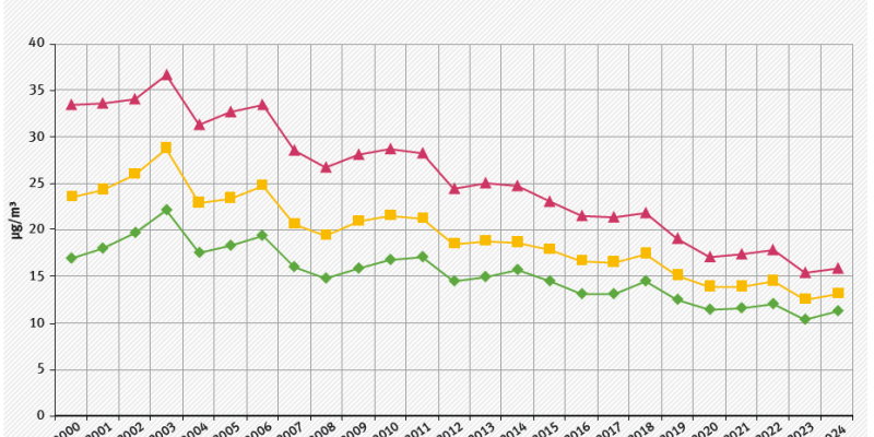 PM10-Werte - Entwicklung 2000 bis 2024