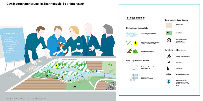 Gezeichnete Infografik. Fünf Interessenvertreter stehen um einen Tisch mit einem Plan darauf und diskutieren. Die Planlegende zeigt die Interessenfelder, die hier abgewogen werden: Ökologie und Naturschutz, Siedlungswasserwirtschaft, Landwirtschaft und Energie, Erholung und Tourismus. 