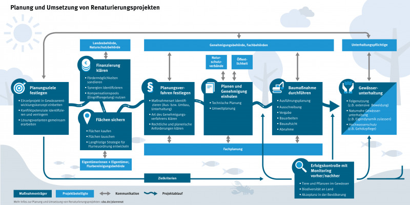 Schematische Darstellung der Phasen eines Projektes zur Gewässerrenaturierung.