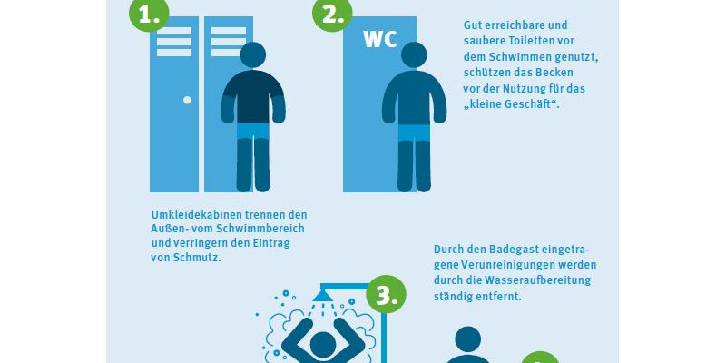 Infografik "Verunreinigungen im Schwimmbad reduzieren"