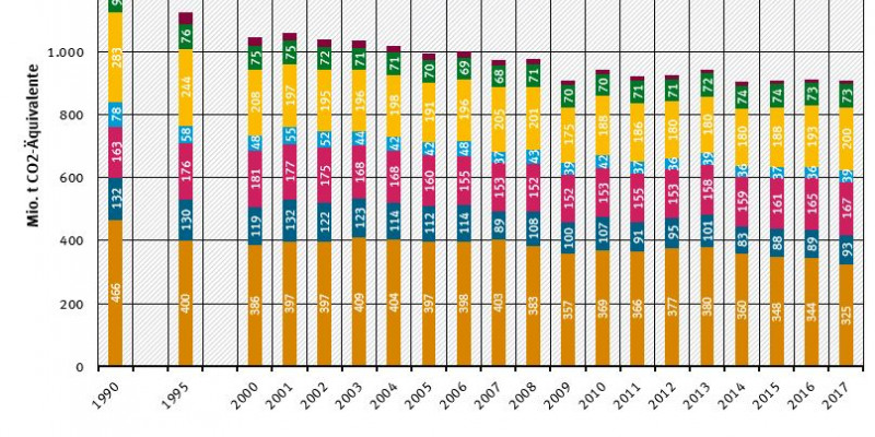 Entwicklung der Treibhausgasemissionen in Deutschland