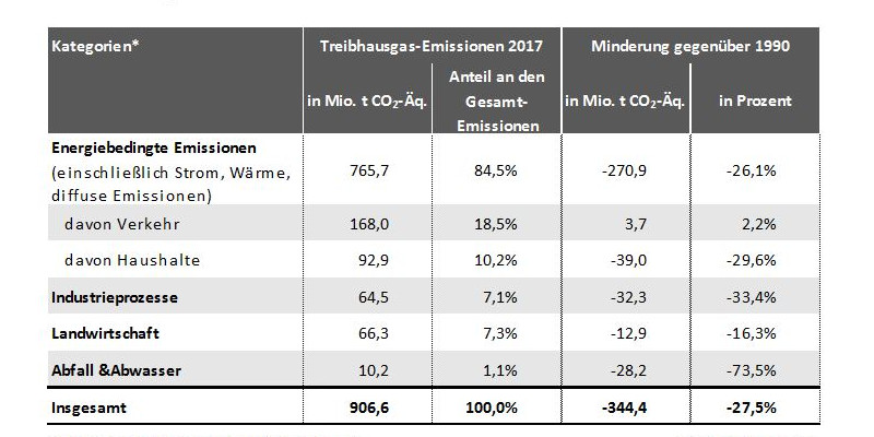 Treibhausgasemissionen 2017 auf einen Blick 