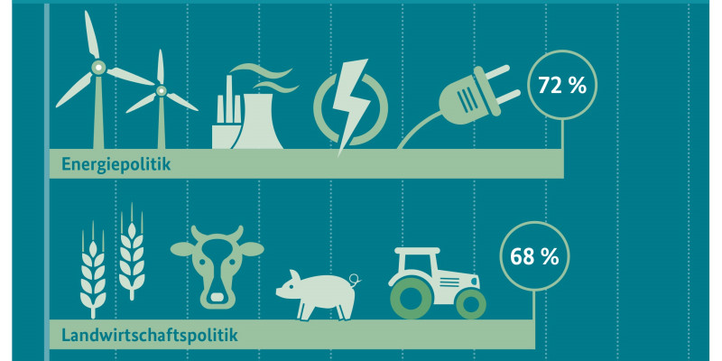 Infografik: Umwelt- und Klimaschutz soll eine übergeordnete Bedeutung haben in der ...