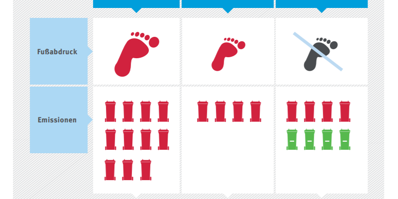 Infografik: Vermeiden - Reduzieren - Kompensieren