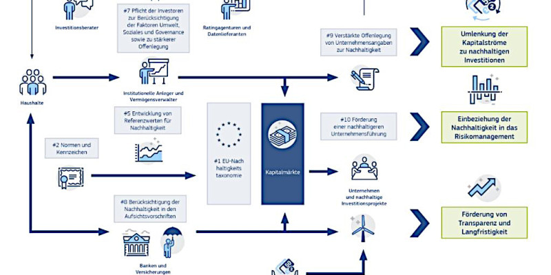 Der EU Aktionsplan Sustainable Finance wurde 2018 verabschiedet und umfasst 10 Maßnahmen, wie folgend beschrieben.