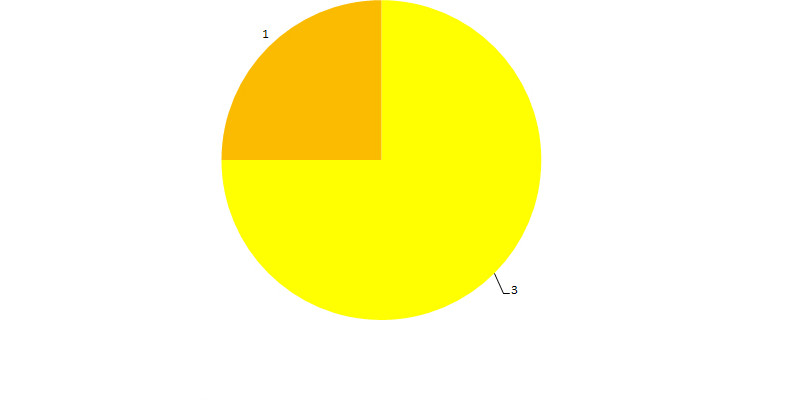 kreisdiagramm zum Zustand