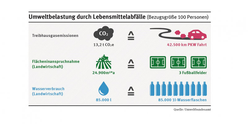 Ein Schaubild zeigt, dass die Lebensmittelabfälle von 100 Menschen so viel Treibhausgasemissionen ausstoßen, wie eine Pkw-Fahrt um den Äquator. Außerdem beanspruchen diese Abfälle Fläche in der Größe von drei Fußballfeldern und sind mit einem Wasserverbrauch von 85.000 Litern verbunden.