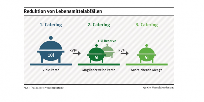 Stetiges Überprüfen der Essensreste verbessert künftige Kalkulierungen und vermeidet damit unnötige Lebensmittelabfälle.