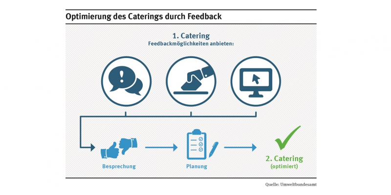 In einem kurzen Gespräch mit den Gästen kann der Veranstalter wertvolles Feedback zur Menge und Qualität bekommen. So kann er das nächste Catering besser kalkulieren und Lebensmittelabfälle vermeiden.