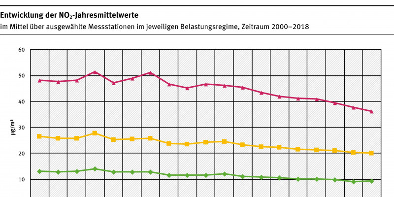 Nitrogen dioxide loads in Germany down slightly in 2018 | Umweltbundesamt