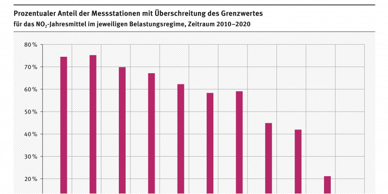 Balkengrafik