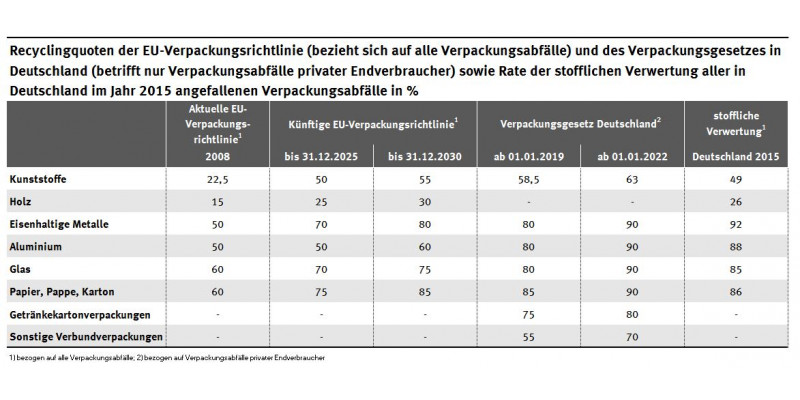 Tabelle mit den Recyclingquoten