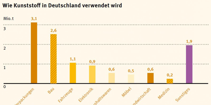 Schaubild zur Kunststoffverwendung in Deutschland