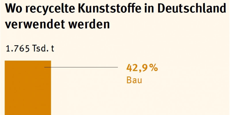 Schaubild zur Kunststoffrezyklatverwendung in Deutshcland