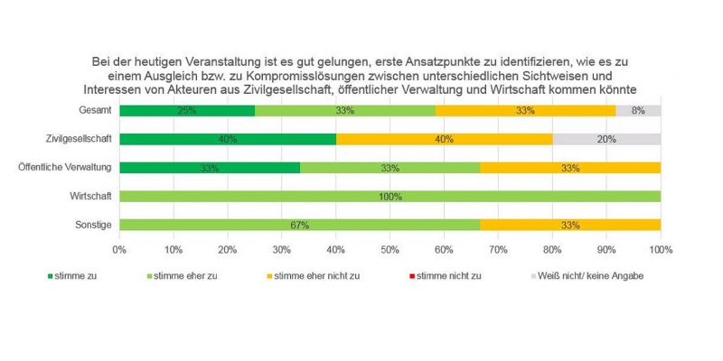 Grafik zeigt die Zustimmung der Teilnehmenden zu folgender Frage: Bei der heutigen Veranstaltung ist es gut gelungen, erste Ansatzpunkte zu identifizieren, wie es zu einem Ausgleich bzw. zu Kompromisslösungen zwischen unterschiedlichen Sichtweisen und Interessen von Akteuren aus Zivilgesellschaft, öffentlicher Verwaltung und Wirtschaft kommen könnte.