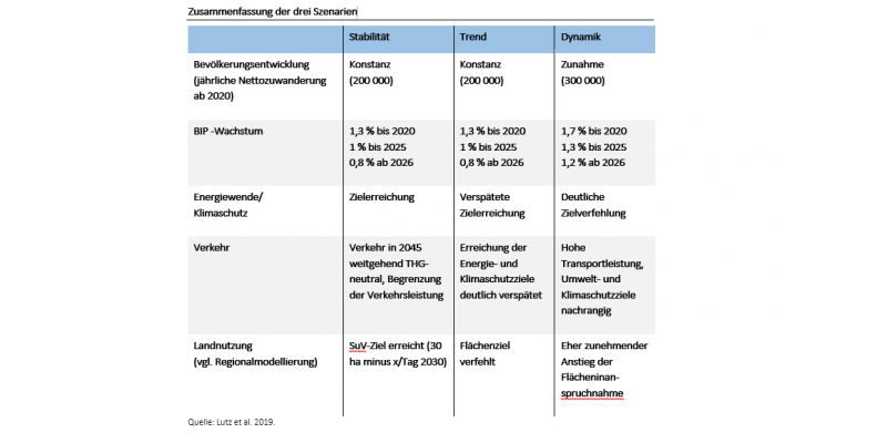 Die Grafik gibt einen tabellarischen Überblick über die drei sozioökonomischen Szenarien