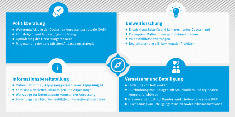 In der Grafik werden die im Text beschriebenen Aufgaben von KomPass innerhalb der vier Aufgabenfelder: Politikberatung, Umweltforschung, Informationsbereitstellung und Vernetzung/Beteiligung dargestellt.