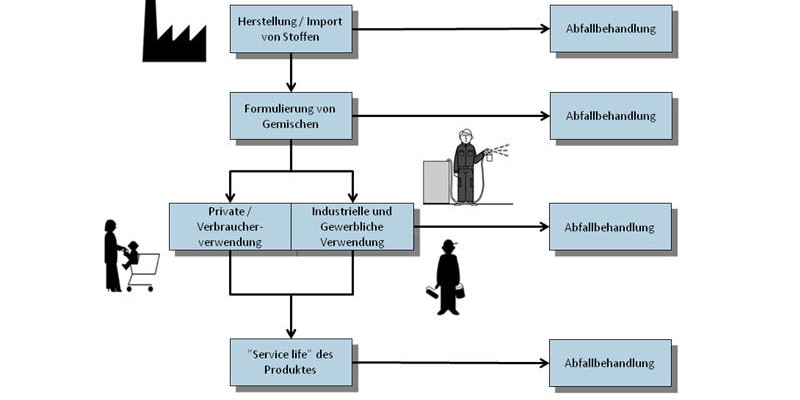 Die Grafik beschreibt die Herstellung von Stoffen bis hin zur privaten oder industriellen Verwendung. Die einzelnen Teilschritte führen immer zur Abfallbehandlung.