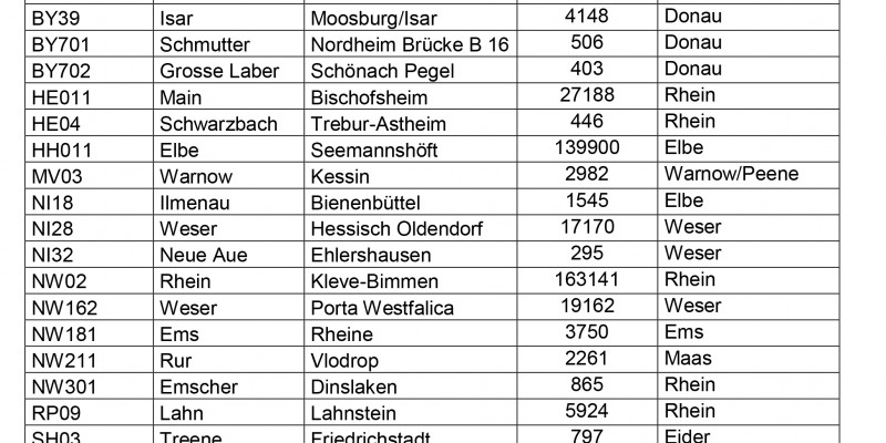 Messstellen für Stoffe der Beobachtungsliste (EU-Watch-List), deren Eintrag überwiegend über Kläranlagen erfolgt