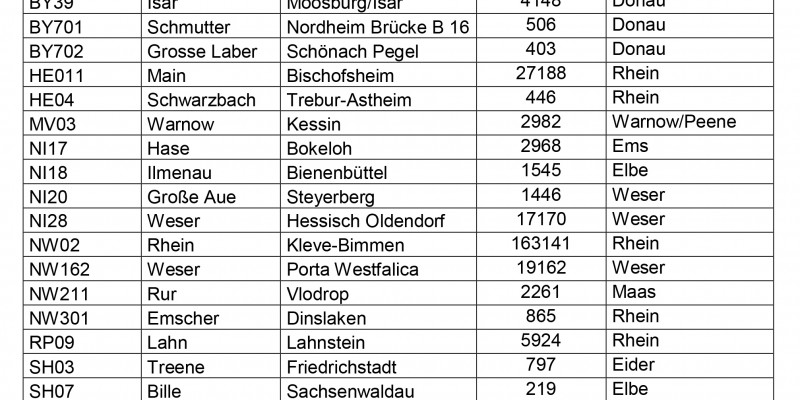 Messstellen für Stoffe der Messstellen für Stoffe der Beobachtungsliste (EU-Watch-List), die als Wirkstoff in Pflanzenschutzmitteln enthalten sein können