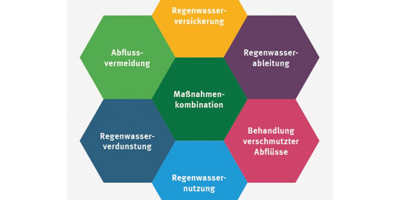 Maßnahmen zum Erreichen der naturnahen Regenwasserbewirtschaftung