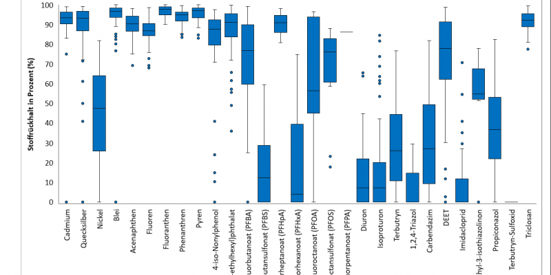 Abbildung 2: Stoffrückhalt der untersuchten Stoffe in fünf ausgewählten kommunalen Kläranlagen 