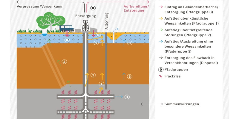 Dargestellt werden die potenzieller Eintragspfade unerwünschter Substanzen in oberflächennahe Grundwasserleiter.