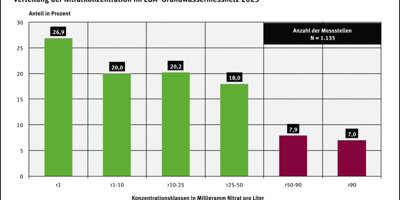 Diagramm mit Verteilung der Nitratkonzentration im EU-Grundwassermessnetz 2023 dargestellt