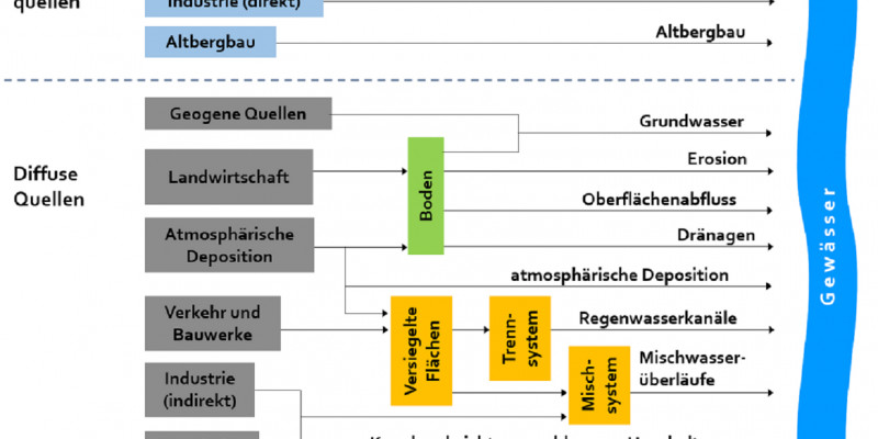 Abbildung 1. Schematische Darstellung des methodischen Ansatzes der regionalisierten Pfadanalyse beziehungsweise der Eintragspfade des Modellinstrumentes MoRE 