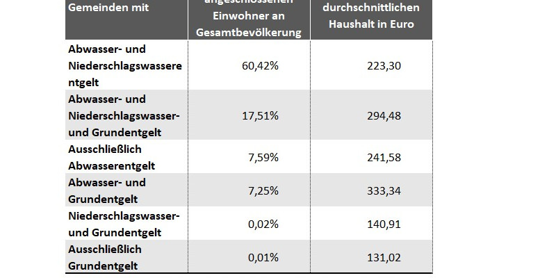 In einer Tabelle sind die Abwasserkosten für einen durchschnittlichen Haushalt 2022 dargestellt