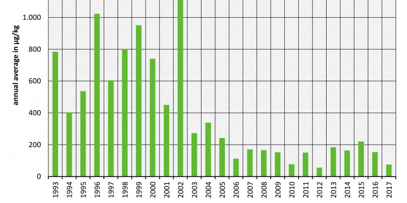 Annual average concentration of hexachlorobenzene (suspended solids), Monitoring site Schmilka/Elbe 