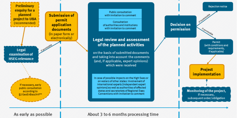 The procedure in the HSEG approval process includes various participation processes. 