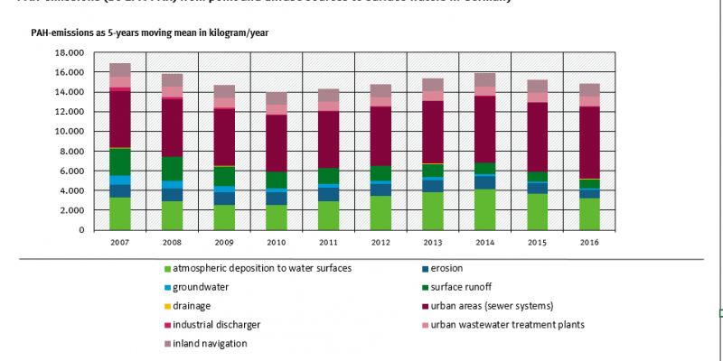 Figure 2: Pathway specific emissions of polycyclic aromatic hydrocarbons (here sum of the 16 PAHs of the US Environmental Protection Agency (EPA)) into surface waters in Germany (2003 to 2016); shown as 5-year moving averages 