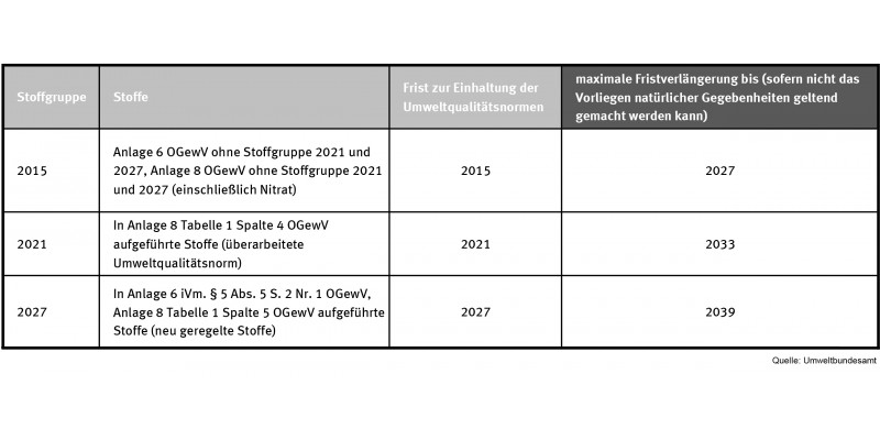 Tabelle über die Fristverlängerung zur Einhaltung der Umweltsqualitätsnormen in Oberflächengewässer