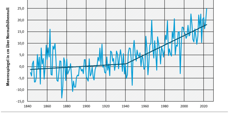 Eine Grafik mit Meeresspiegelanstieg an der Nordsee dargestellt